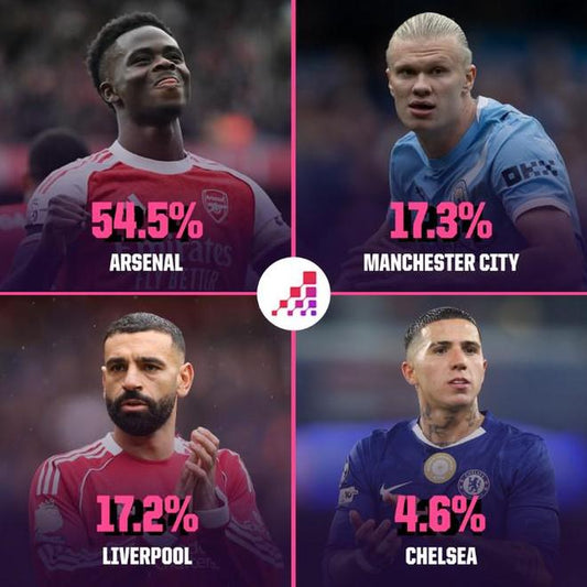 Az Opta a Premier League-bajnokot jósolja: az Arsenal 54,5%-os hibával vezet？
